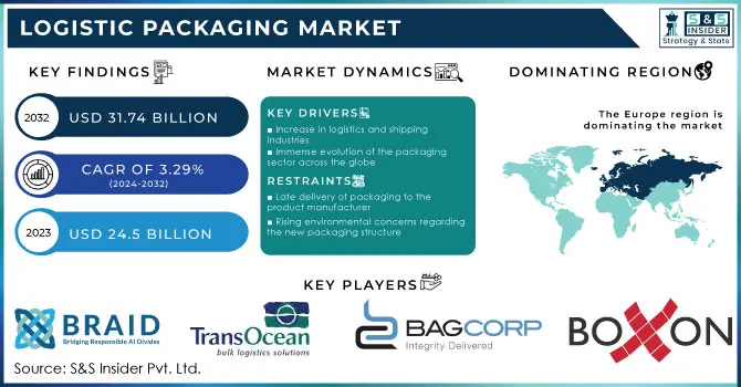 Logistic-Packaging-Market Revenue Analysis