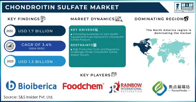 Chondroitin Sulfate Market Revenue Analysis