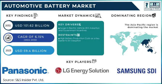 Automotive Battery Market Revenue Analysis