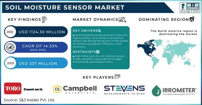 Soil Moisture Sensor Market Revenue Analysis