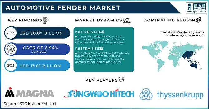 Automotive Fender Market Revenue Analysis