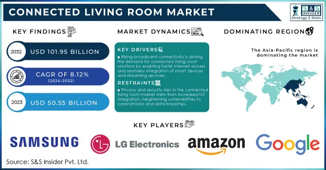 Connected Living Room Market,Revenue Analysis