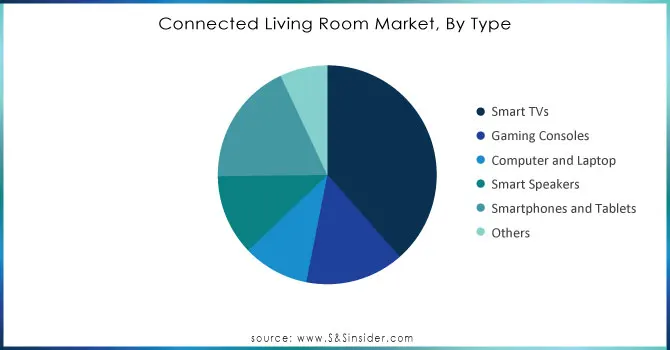 Connected-Living-Room-Market-By-Type