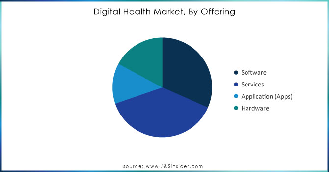 Digital Health Market, By Offering