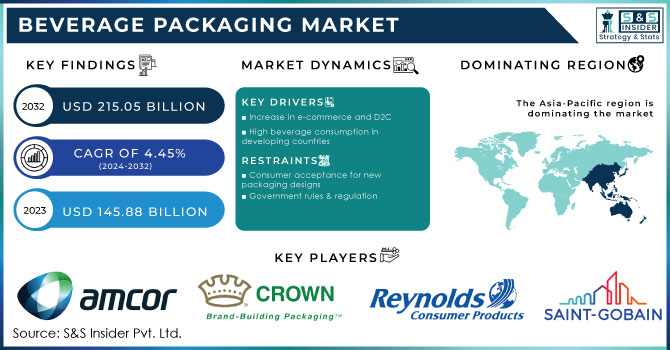 Beverage Packaging Market,Revenue Analysis