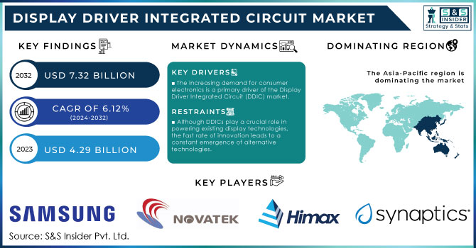 Display Driver Integrated Circuit Market Revenue Analysis