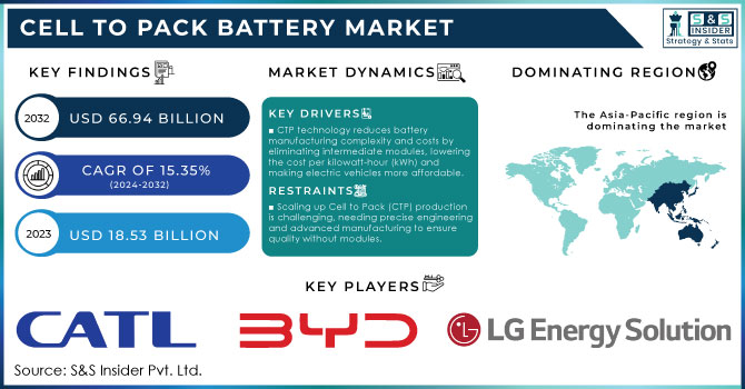 Cell to Pack Battery Market Revenue Analysis