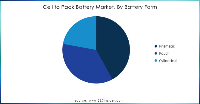 Cell-to-Pack-Battery-Market-By-Battery-Form