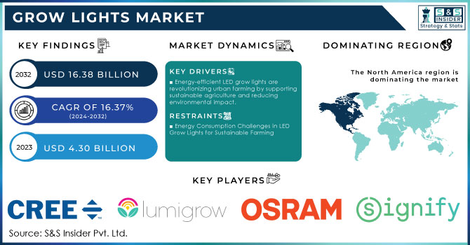 Grow Lights Market,Revenue Analysis