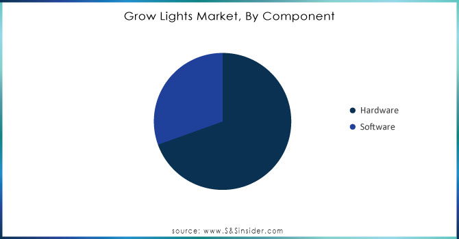 Grow-Lights-Market-By-Component