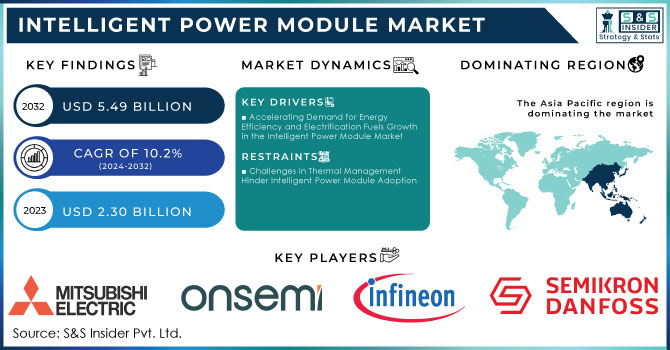 Intelligent Power Module Market Revenue Analysis