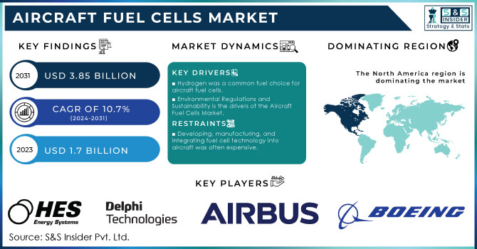 Aircraft Fuel Cells Market Revenue Analysis