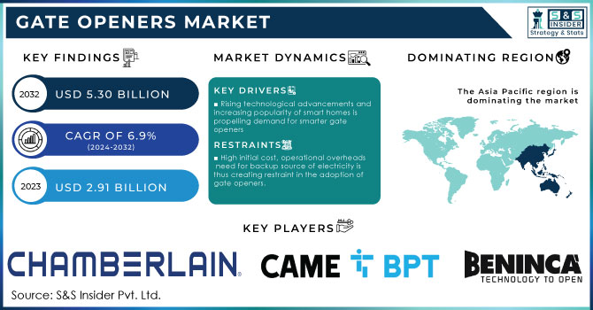 Gate Openers Market Revenue Analysis