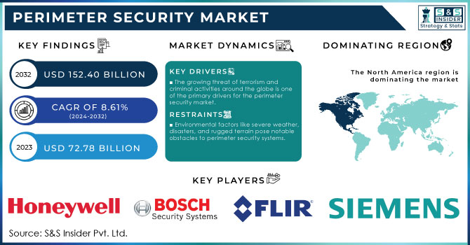 Perimeter Security Market Revenue Analysis