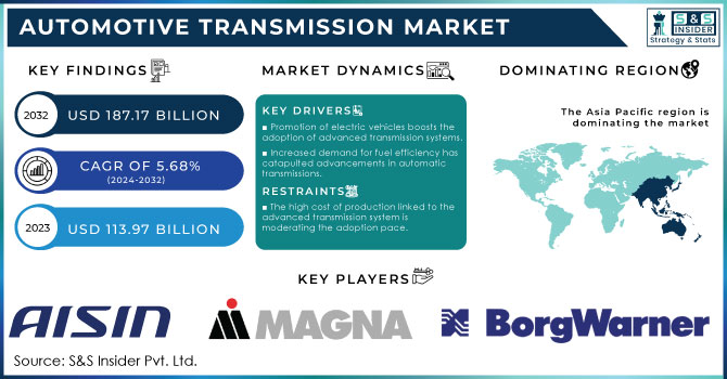 Automotive Transmission Market Revenue Analysis