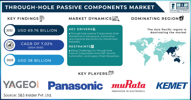 Through-hole Passive Components Market Revenue Analysis