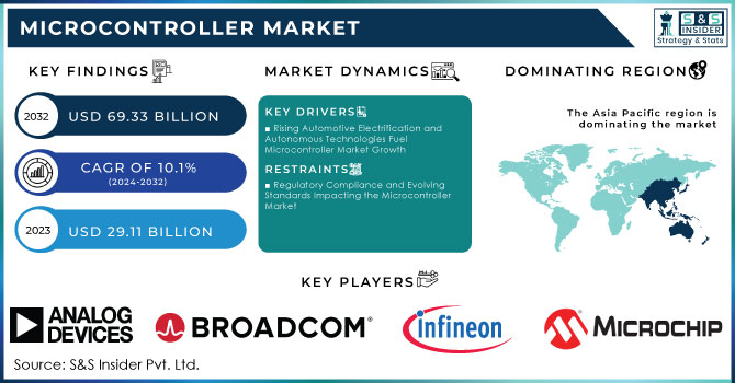 Microcontroller Market,Revenue Analysis