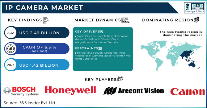 IP Camera Market Revenue Analysis