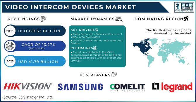 Video Intercom Devices Market Revenue Analysis