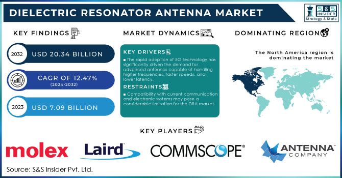 Dielectric Resonator Antenna Market,Revenue Analysis