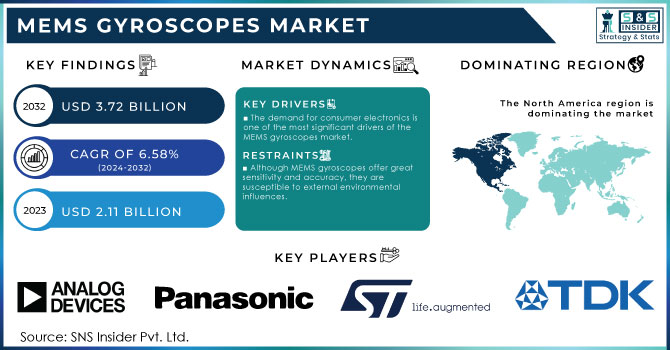 MEMS Gyroscopes Market Revenue Analysis