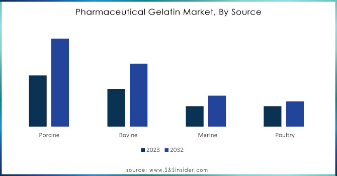 Pharmaceutical Gelatin Market, By Source