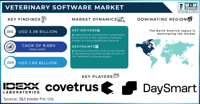 Veterinary Software Market,Revenue Analysis