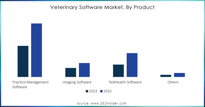 Veterinary Software Market, By Product