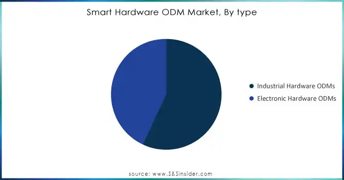 Smart Hardware ODM Market, By type