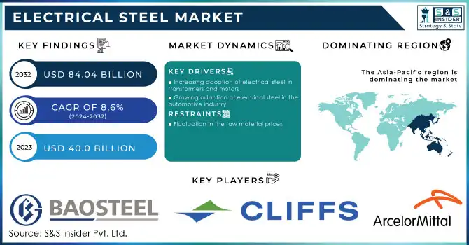 Electrical Steel Market Revenue Analysis