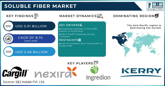 Soluble Fiber Market Revenue Analysis