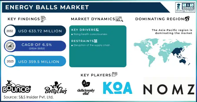 Energy Balls Market,Revenue Analysis