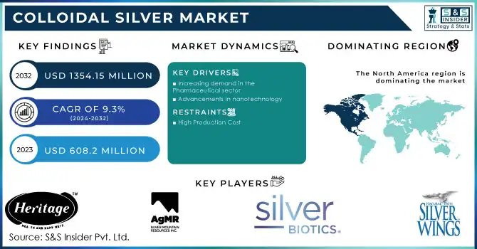 Colloidal Silver Market Revenue Analysis