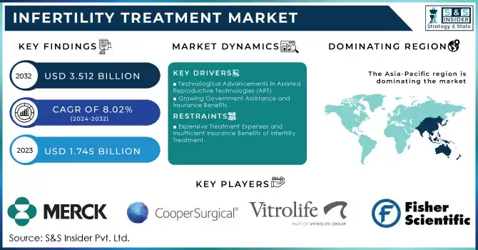 Infertility Treatment Market,Revenue Analysis