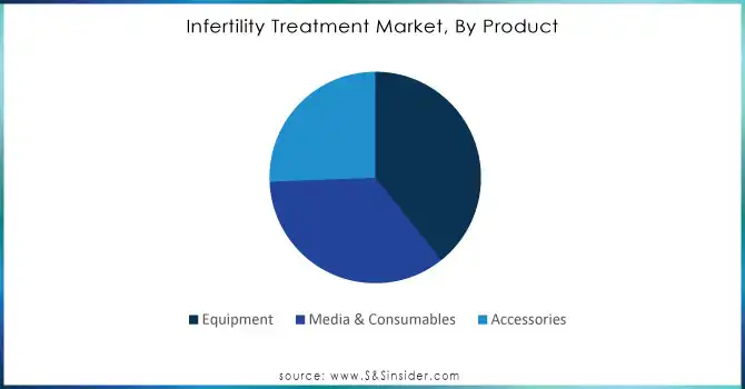 Infertility-Treatment-Market-By-Product