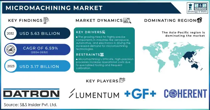 Micromachining Market Revenue Analysis