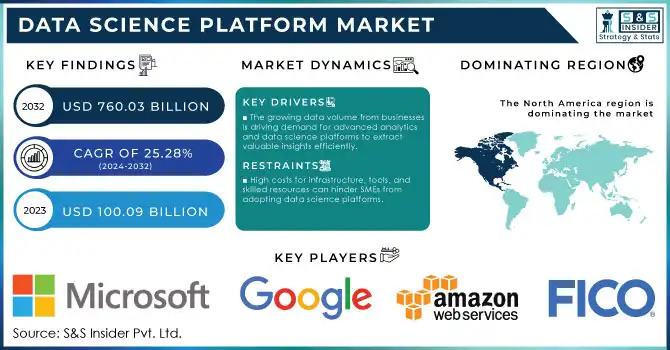 Data Science Platform market Revenue Analysis