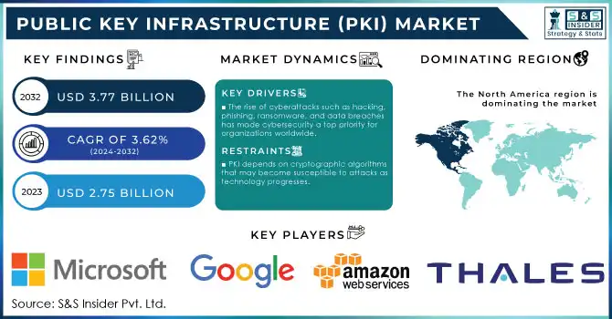 Public Key Infrastructure (PKI) Market Revenue Analysis