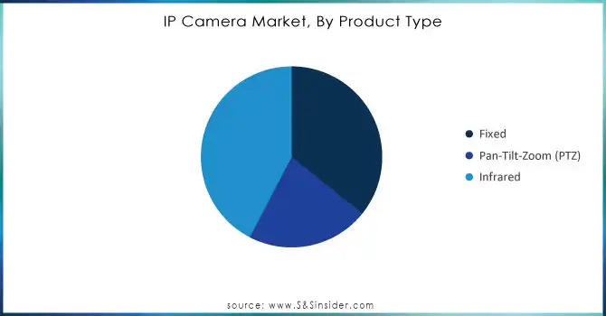 IP Camera Market, By Product Type