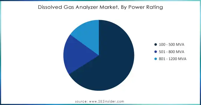 Dissolved-Gas-Analyzer-Market-By-Power-Rating