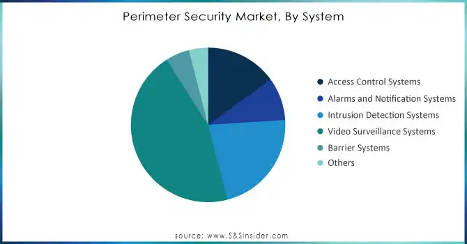 Perimeter Security Market, By System