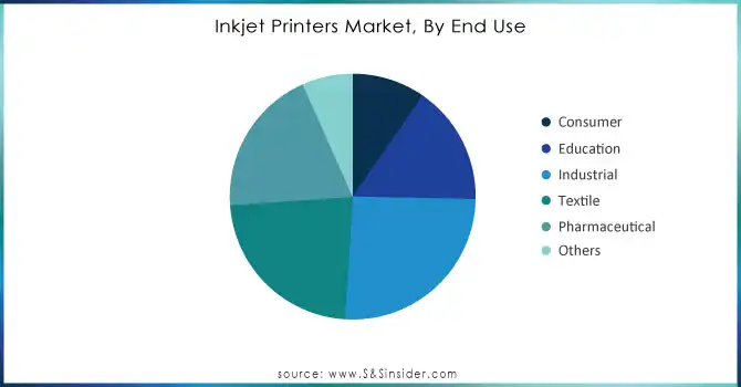 Inkjet Printers Market, By End Use