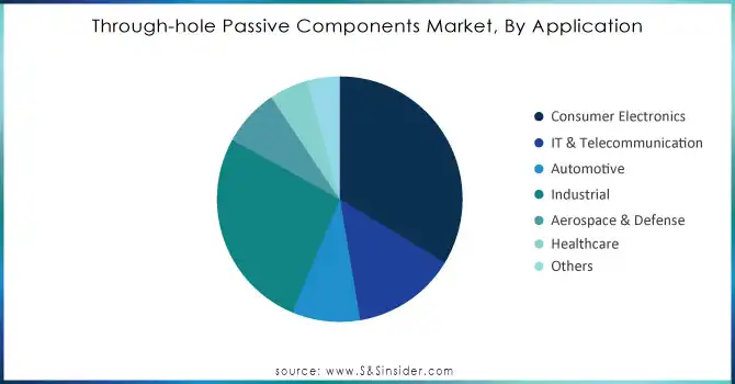 Through-hole Passive Components Market, By Application