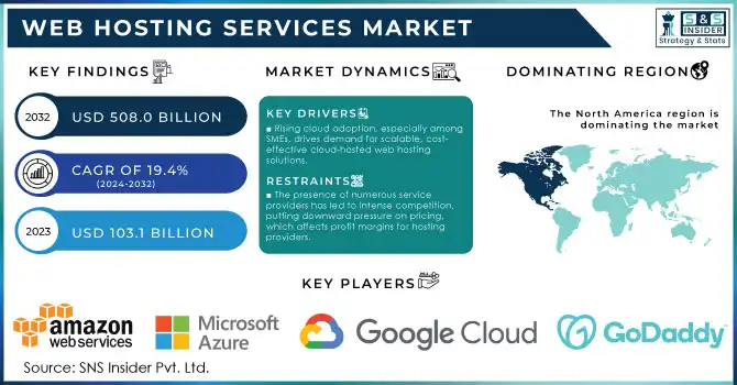 Web Hosting Services Market Revenue Analysis