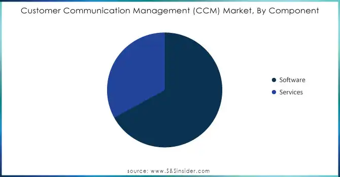 Customer-Communication-Management-CCM-Market-By-Component.