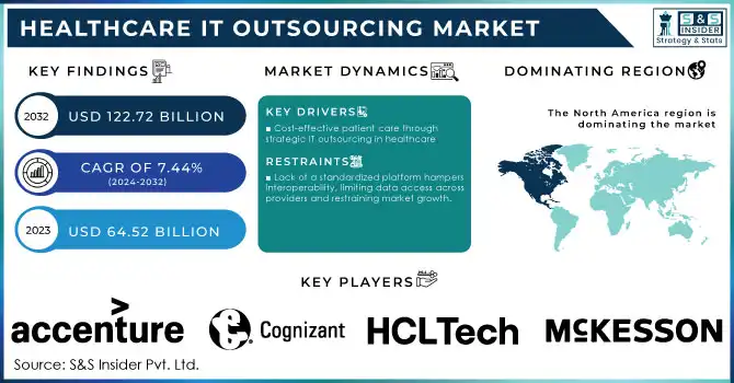 Healthcare IT Outsourcing Market,Revenue Analysis