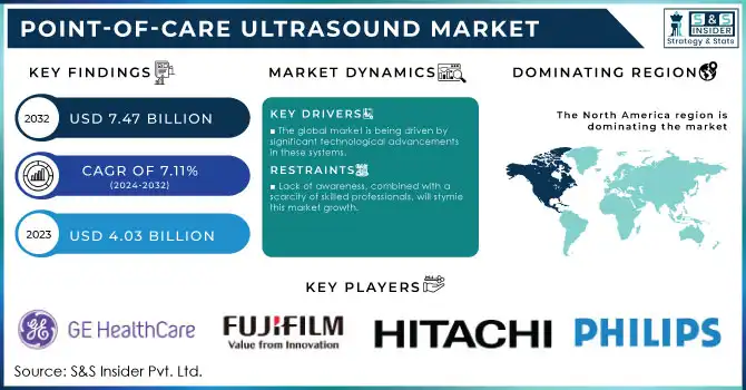 Point-of-care Ultrasound Market Revenue Analysis