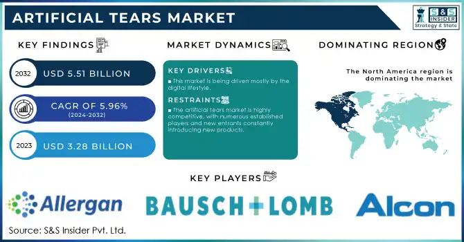 Artificial Tears Market Revenue Analysis