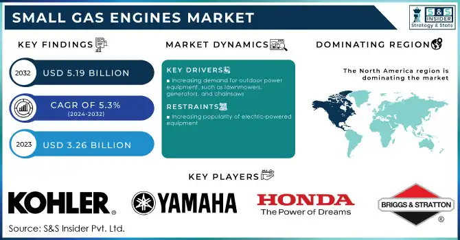 Small Gas Engines Market Revenue Analysis