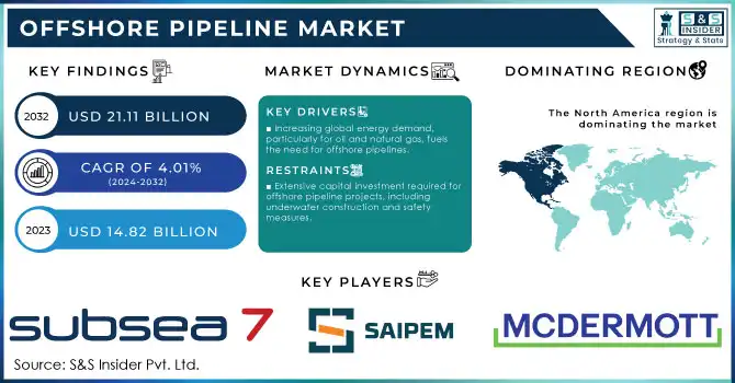 Offshore Pipeline Market Revenue Analysis